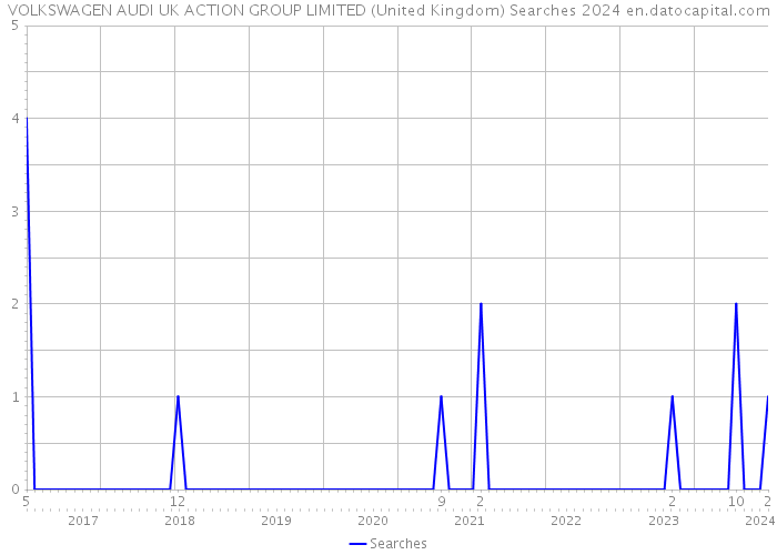 VOLKSWAGEN AUDI UK ACTION GROUP LIMITED (United Kingdom) Searches 2024 