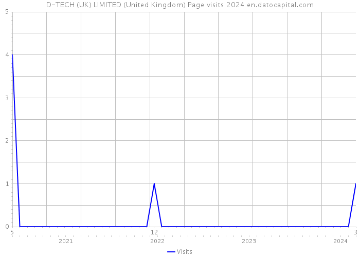 D-TECH (UK) LIMITED (United Kingdom) Page visits 2024 