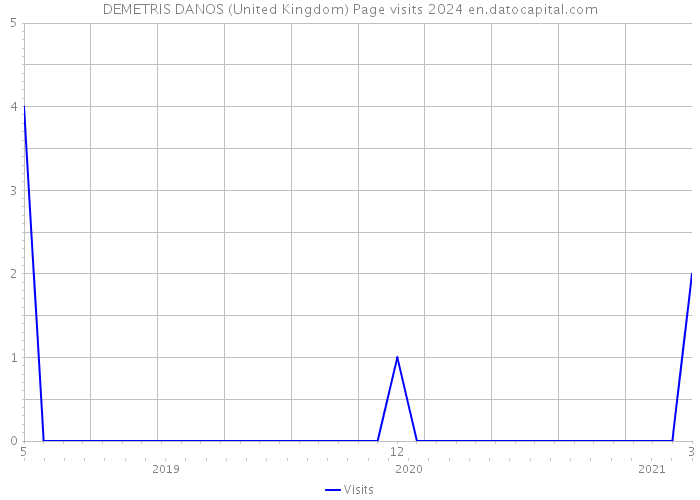 DEMETRIS DANOS (United Kingdom) Page visits 2024 