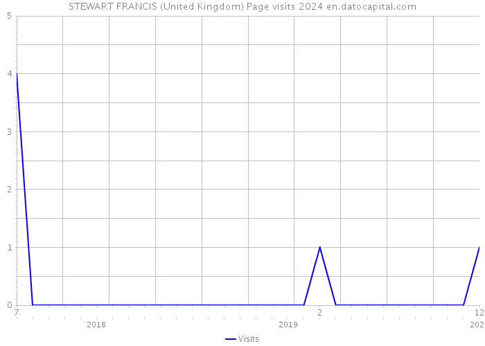 STEWART FRANCIS (United Kingdom) Page visits 2024 