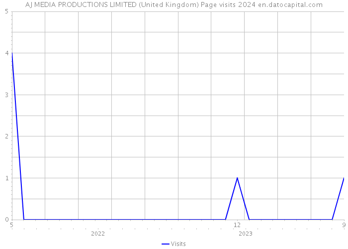 AJ MEDIA PRODUCTIONS LIMITED (United Kingdom) Page visits 2024 