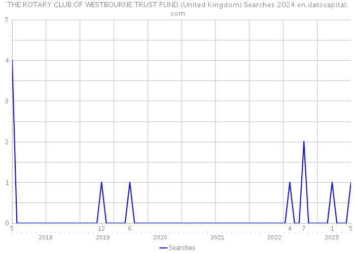 THE ROTARY CLUB OF WESTBOURNE TRUST FUND (United Kingdom) Searches 2024 