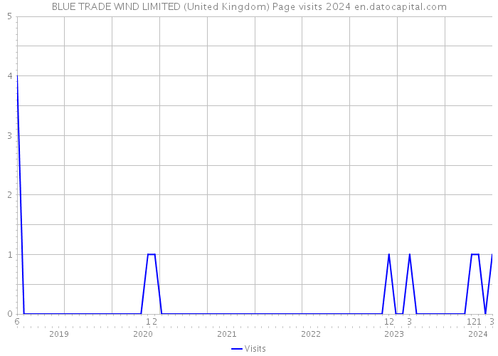 BLUE TRADE WIND LIMITED (United Kingdom) Page visits 2024 