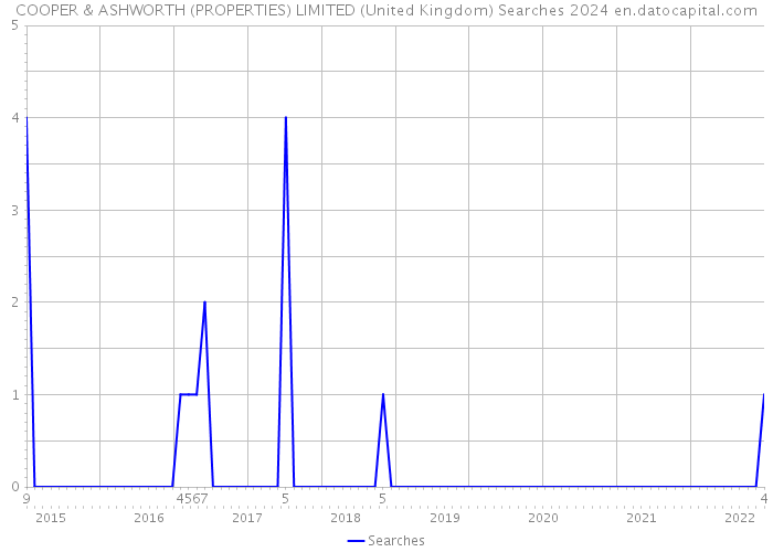 COOPER & ASHWORTH (PROPERTIES) LIMITED (United Kingdom) Searches 2024 