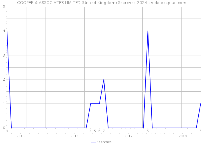 COOPER & ASSOCIATES LIMITED (United Kingdom) Searches 2024 