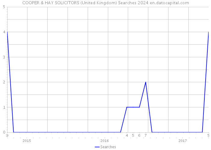 COOPER & HAY SOLICITORS (United Kingdom) Searches 2024 