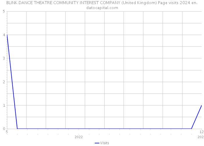 BLINK DANCE THEATRE COMMUNITY INTEREST COMPANY (United Kingdom) Page visits 2024 