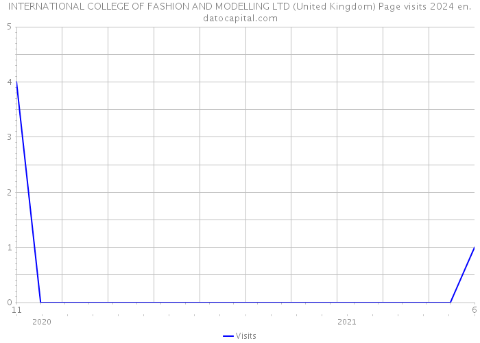 INTERNATIONAL COLLEGE OF FASHION AND MODELLING LTD (United Kingdom) Page visits 2024 