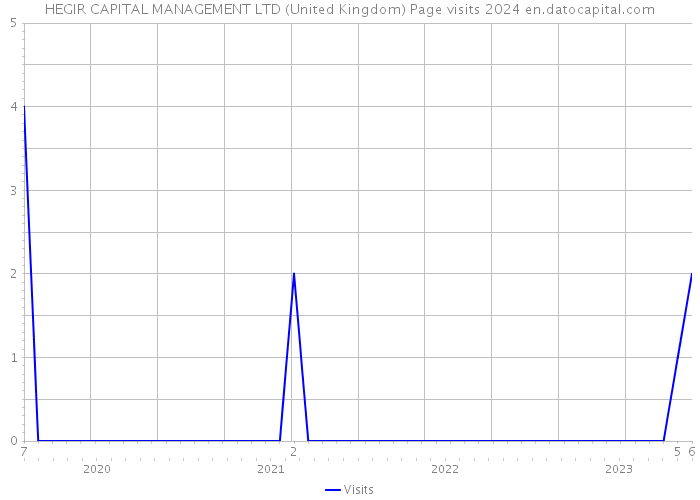 HEGIR CAPITAL MANAGEMENT LTD (United Kingdom) Page visits 2024 
