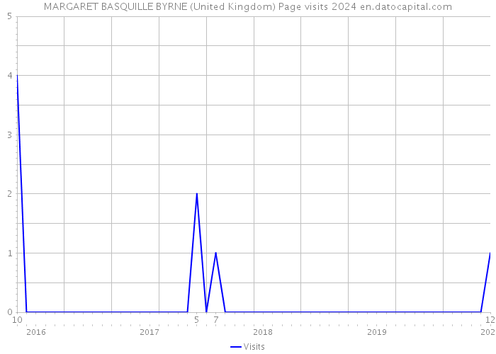 MARGARET BASQUILLE BYRNE (United Kingdom) Page visits 2024 