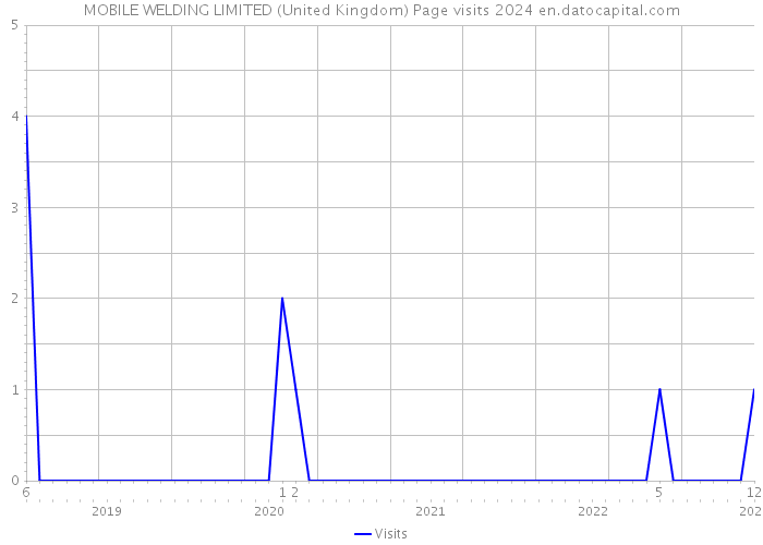 MOBILE WELDING LIMITED (United Kingdom) Page visits 2024 
