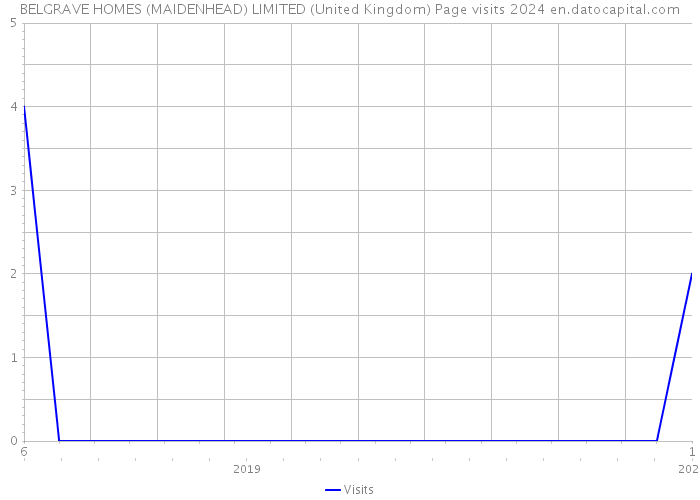BELGRAVE HOMES (MAIDENHEAD) LIMITED (United Kingdom) Page visits 2024 