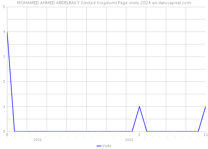 MOHAMED AHMED ABDELBAKY (United Kingdom) Page visits 2024 