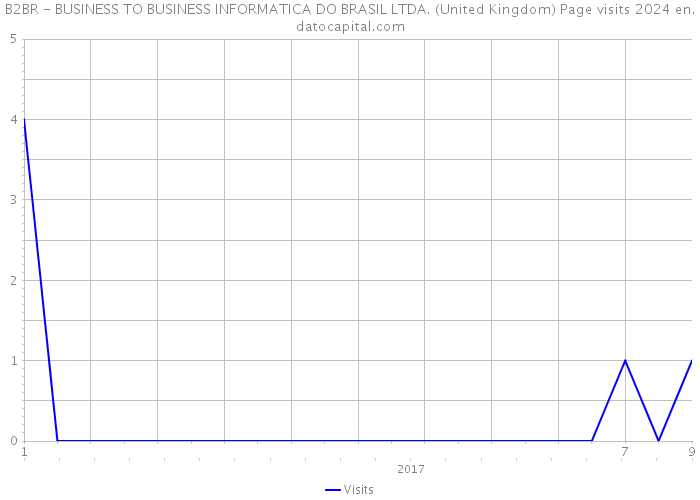 B2BR - BUSINESS TO BUSINESS INFORMATICA DO BRASIL LTDA. (United Kingdom) Page visits 2024 