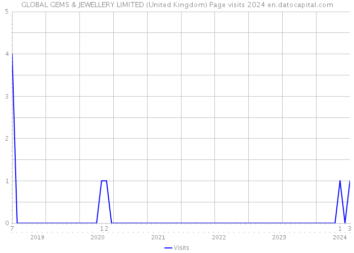GLOBAL GEMS & JEWELLERY LIMITED (United Kingdom) Page visits 2024 