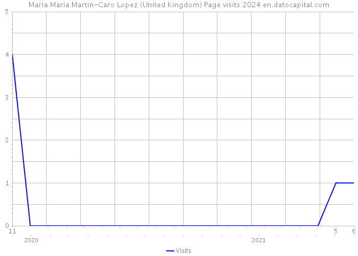 Maria Maria Martin-Caro Lopez (United Kingdom) Page visits 2024 