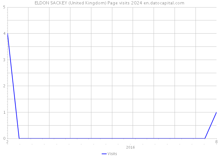 ELDON SACKEY (United Kingdom) Page visits 2024 