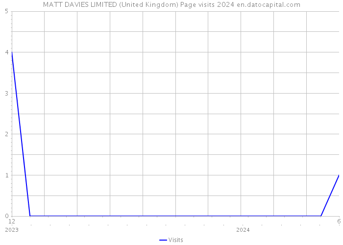 MATT DAVIES LIMITED (United Kingdom) Page visits 2024 
