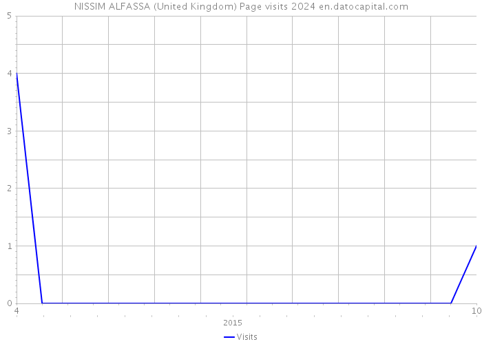 NISSIM ALFASSA (United Kingdom) Page visits 2024 