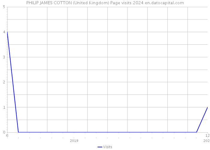 PHILIP JAMES COTTON (United Kingdom) Page visits 2024 