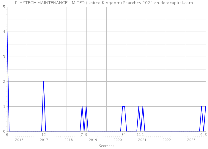 PLAYTECH MAINTENANCE LIMITED (United Kingdom) Searches 2024 