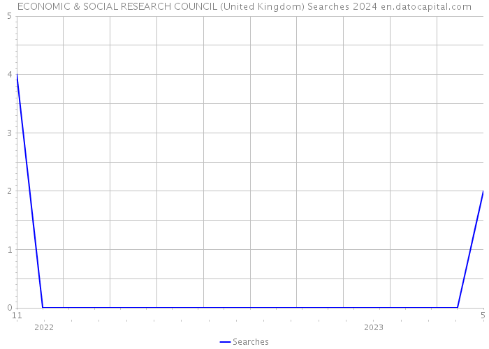 ECONOMIC & SOCIAL RESEARCH COUNCIL (United Kingdom) Searches 2024 