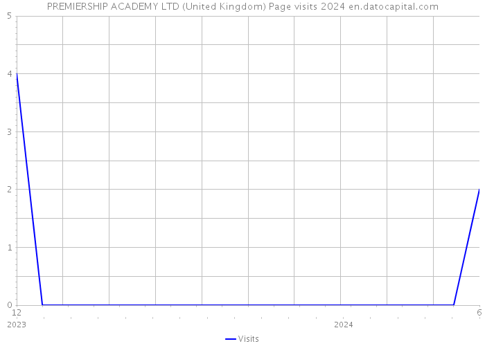 PREMIERSHIP ACADEMY LTD (United Kingdom) Page visits 2024 