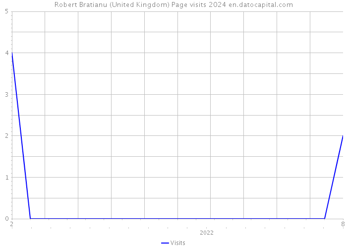 Robert Bratianu (United Kingdom) Page visits 2024 