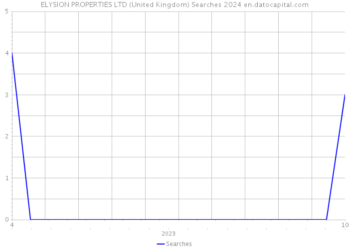 ELYSION PROPERTIES LTD (United Kingdom) Searches 2024 