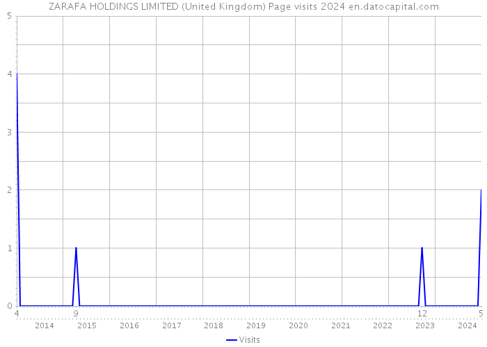 ZARAFA HOLDINGS LIMITED (United Kingdom) Page visits 2024 