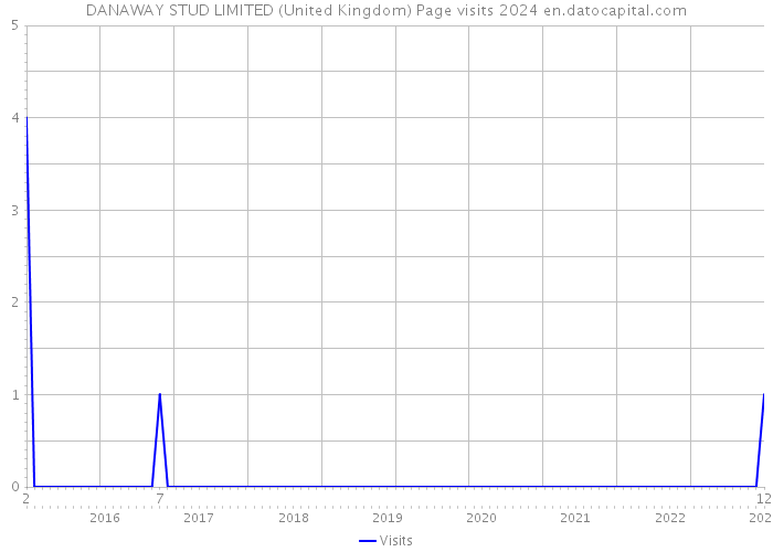 DANAWAY STUD LIMITED (United Kingdom) Page visits 2024 