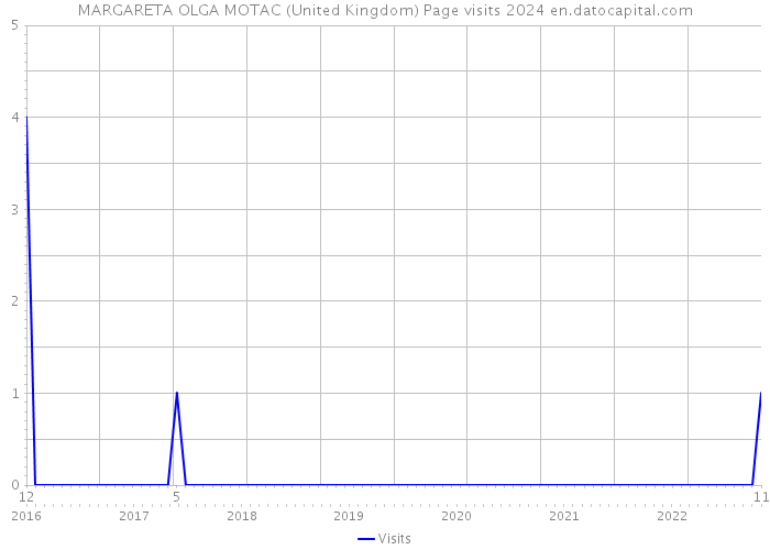 MARGARETA OLGA MOTAC (United Kingdom) Page visits 2024 