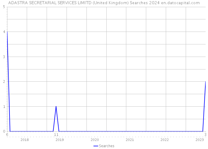 ADASTRA SECRETARIAL SERVICES LIMITD (United Kingdom) Searches 2024 