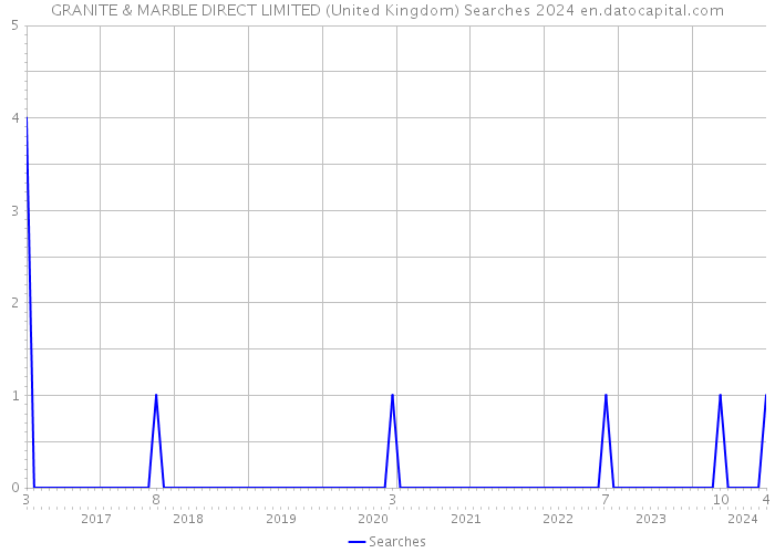 GRANITE & MARBLE DIRECT LIMITED (United Kingdom) Searches 2024 