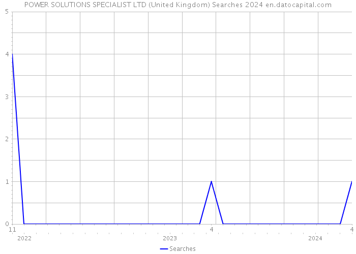 POWER SOLUTIONS SPECIALIST LTD (United Kingdom) Searches 2024 