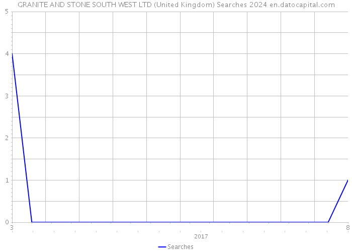 GRANITE AND STONE SOUTH WEST LTD (United Kingdom) Searches 2024 