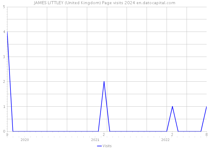 JAMES LITTLEY (United Kingdom) Page visits 2024 