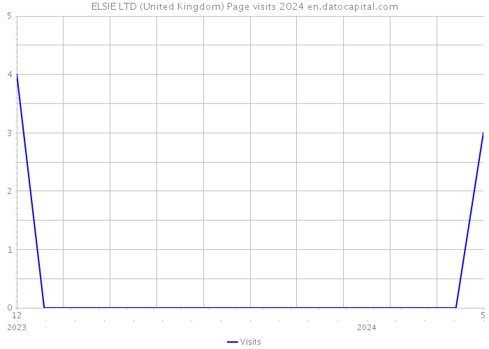 ELSIE LTD (United Kingdom) Page visits 2024 