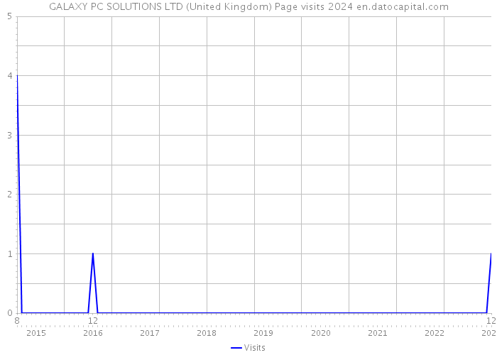 GALAXY PC SOLUTIONS LTD (United Kingdom) Page visits 2024 