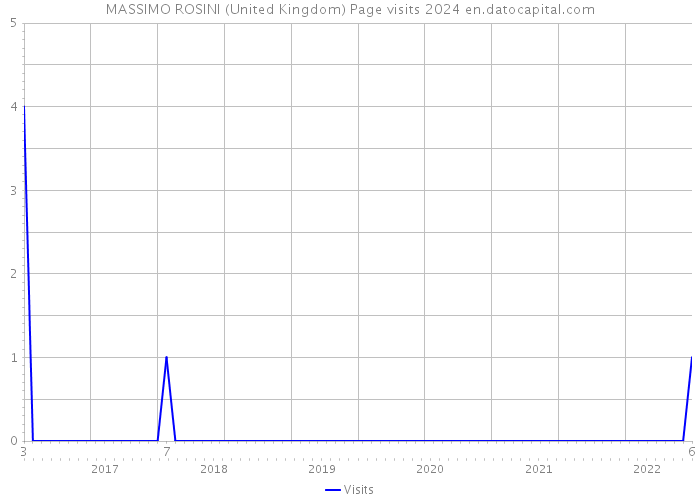 MASSIMO ROSINI (United Kingdom) Page visits 2024 