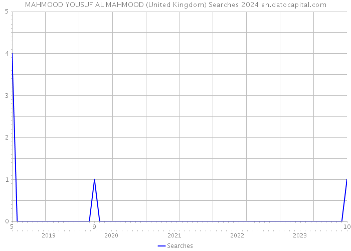 MAHMOOD YOUSUF AL MAHMOOD (United Kingdom) Searches 2024 