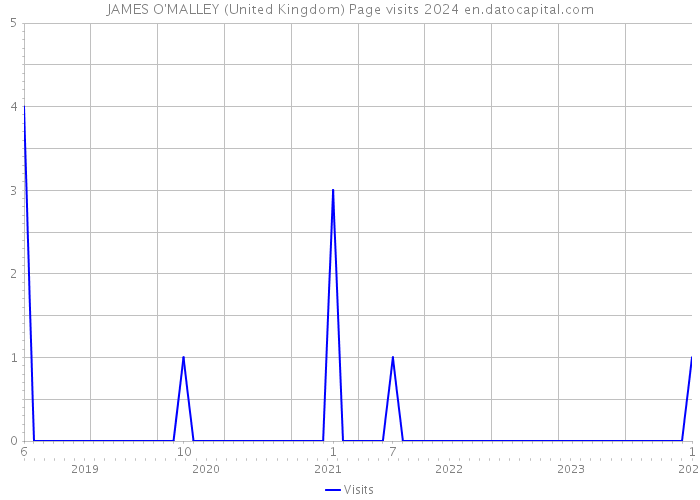 JAMES O'MALLEY (United Kingdom) Page visits 2024 