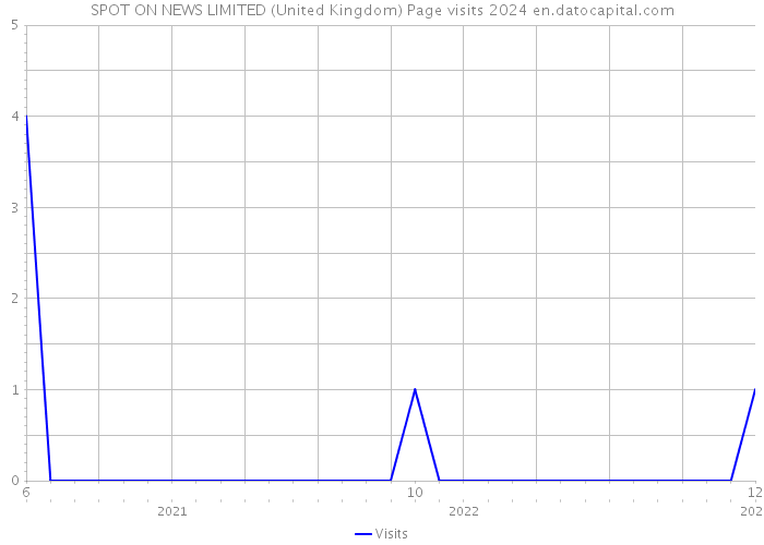 SPOT ON NEWS LIMITED (United Kingdom) Page visits 2024 