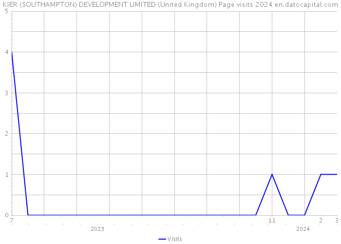 KIER (SOUTHAMPTON) DEVELOPMENT LIMITED (United Kingdom) Page visits 2024 