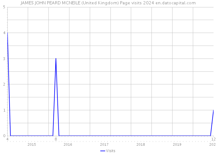 JAMES JOHN PEARD MCNEILE (United Kingdom) Page visits 2024 