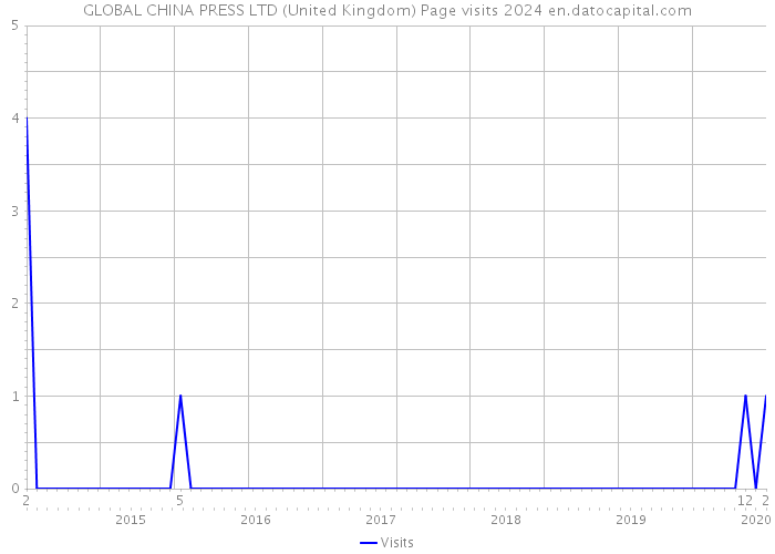 GLOBAL CHINA PRESS LTD (United Kingdom) Page visits 2024 