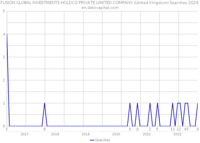 FUSION GLOBAL INVESTMENTS HOLDCO PRIVATE LIMITED COMPANY (United Kingdom) Searches 2024 