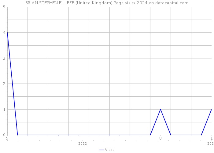 BRIAN STEPHEN ELLIFFE (United Kingdom) Page visits 2024 