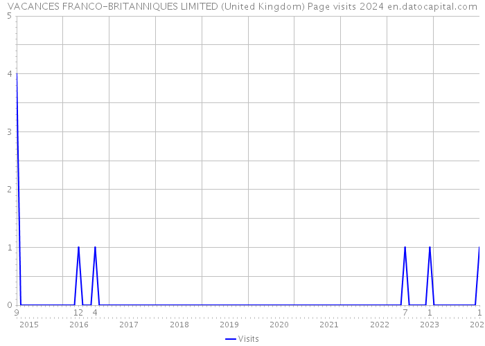 VACANCES FRANCO-BRITANNIQUES LIMITED (United Kingdom) Page visits 2024 