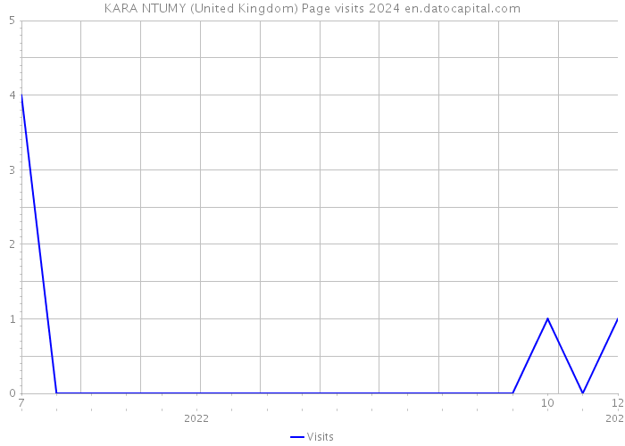 KARA NTUMY (United Kingdom) Page visits 2024 